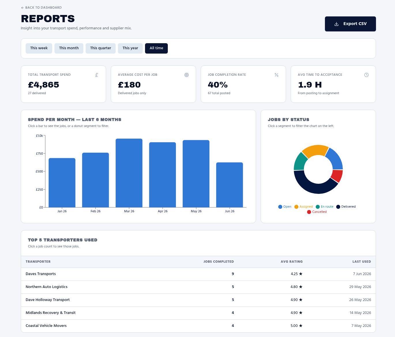 Carrgo reports dashboard showing total transport spend, average cost per job, completion rate, monthly spend chart, jobs by status donut, and top transporters used
